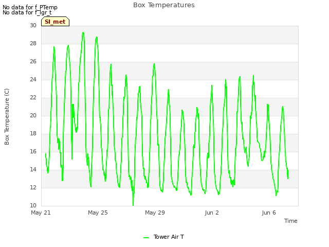 Explore the graph:Box Temperatures in a new window