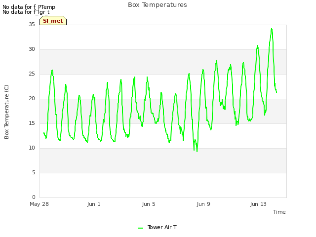 Explore the graph:Box Temperatures in a new window