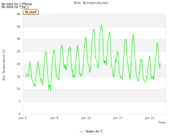 Explore the graph:Box Temperatures in a new window