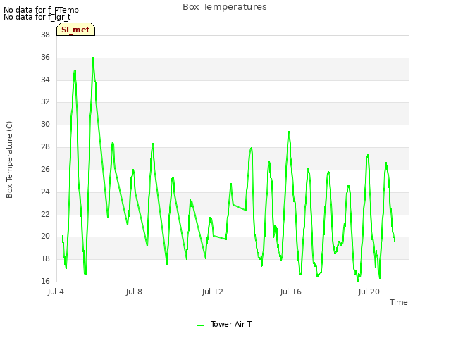 Explore the graph:Box Temperatures in a new window