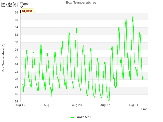Explore the graph:Box Temperatures in a new window