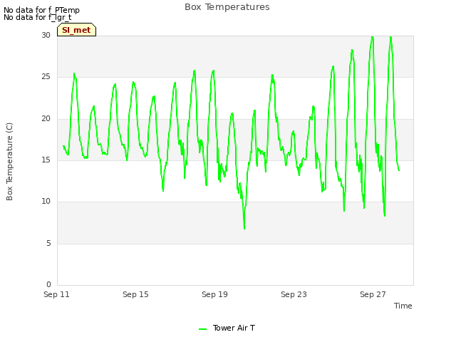 Explore the graph:Box Temperatures in a new window
