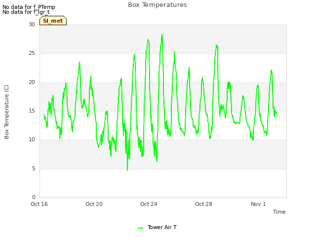 Explore the graph:Box Temperatures in a new window