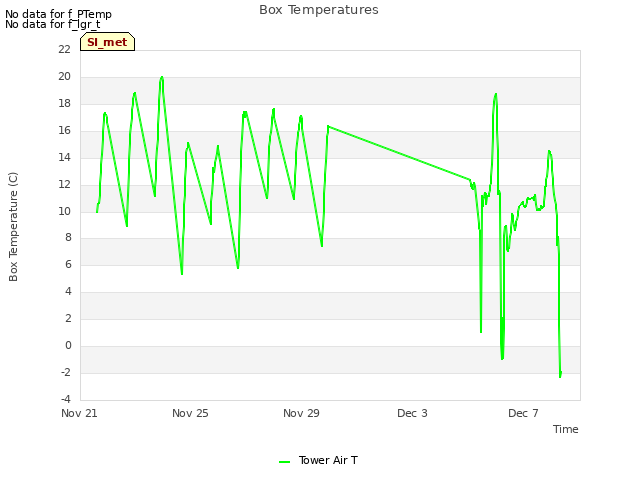 Explore the graph:Box Temperatures in a new window