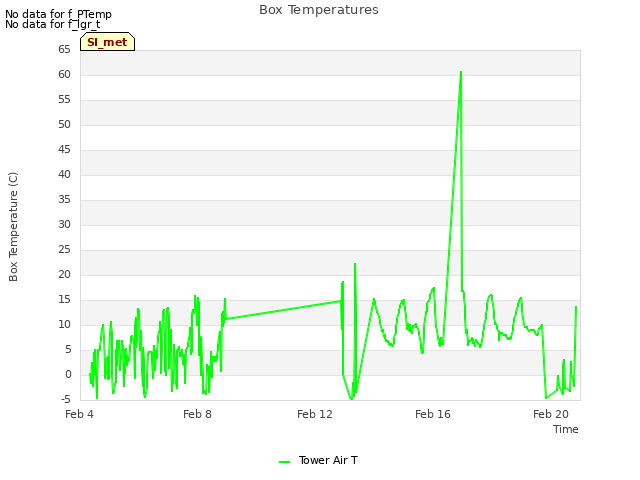 Explore the graph:Box Temperatures in a new window