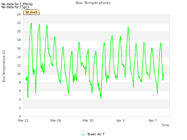 Explore the graph:Box Temperatures in a new window