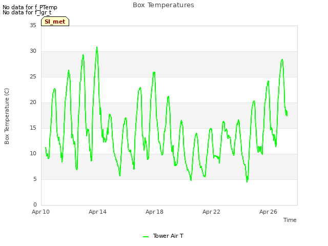 Explore the graph:Box Temperatures in a new window