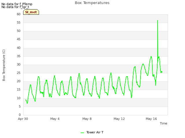 Explore the graph:Box Temperatures in a new window