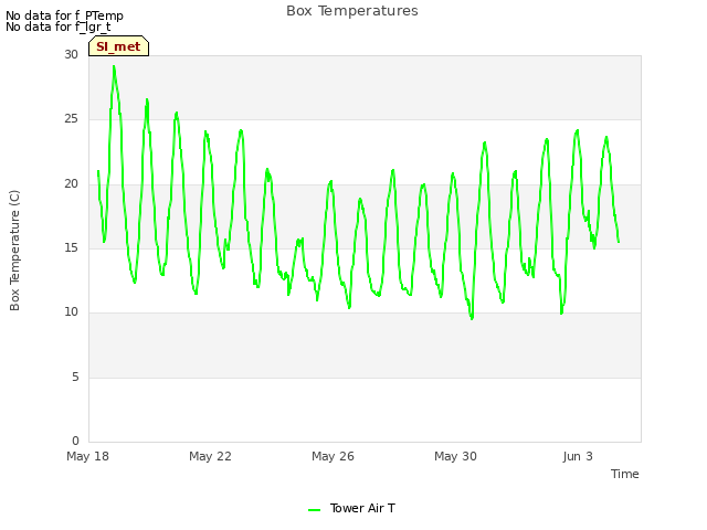 Explore the graph:Box Temperatures in a new window