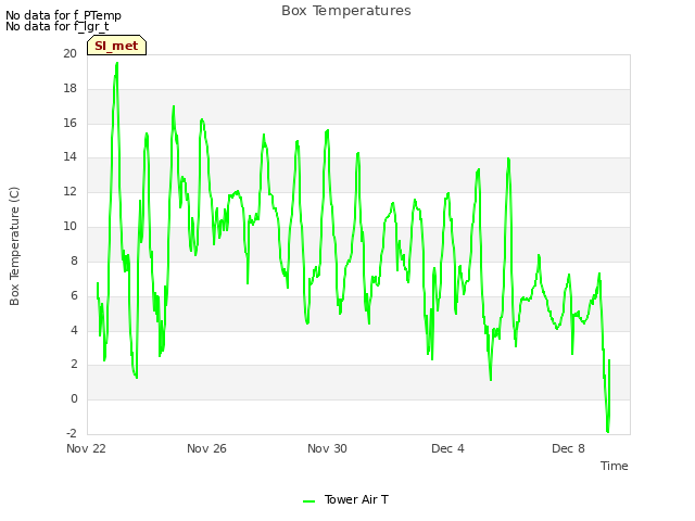 Explore the graph:Box Temperatures in a new window