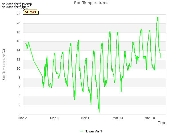 Explore the graph:Box Temperatures in a new window