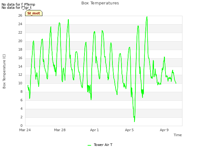 Explore the graph:Box Temperatures in a new window