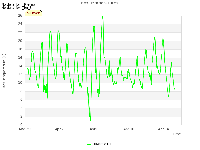 Explore the graph:Box Temperatures in a new window