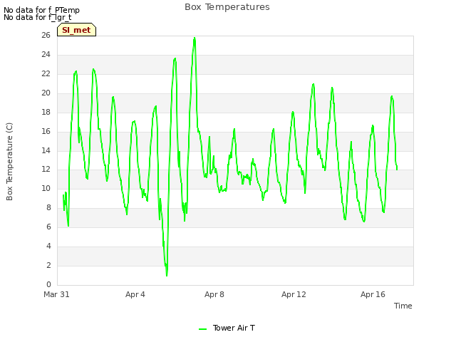 Explore the graph:Box Temperatures in a new window