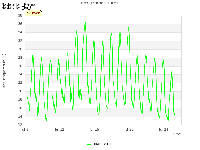 Explore the graph:Box Temperatures in a new window