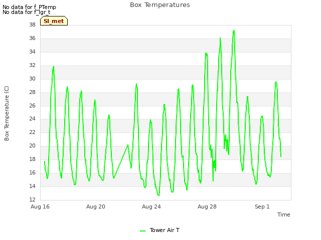 Explore the graph:Box Temperatures in a new window