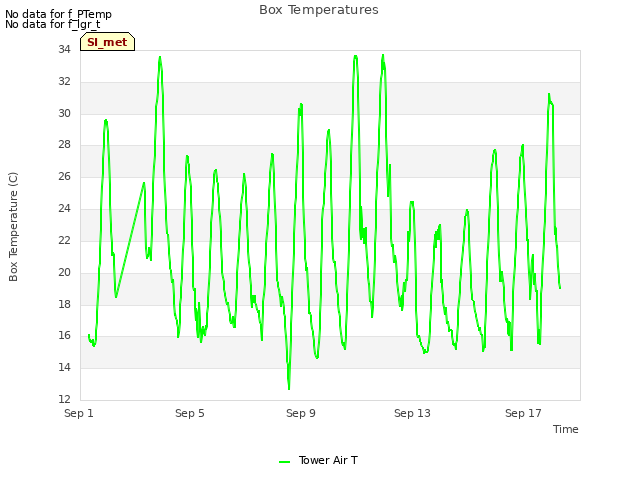 Explore the graph:Box Temperatures in a new window