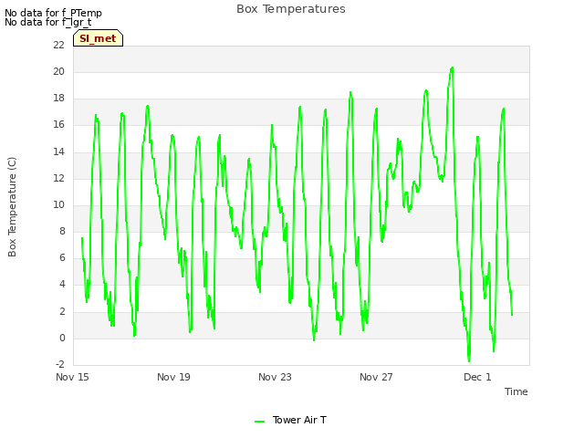 Explore the graph:Box Temperatures in a new window