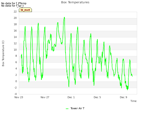Explore the graph:Box Temperatures in a new window