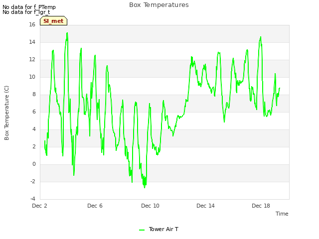 Explore the graph:Box Temperatures in a new window