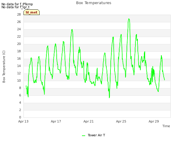 Explore the graph:Box Temperatures in a new window