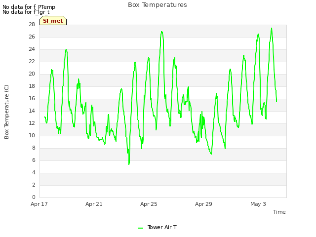 Explore the graph:Box Temperatures in a new window