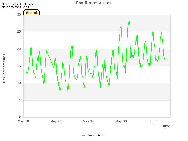 Explore the graph:Box Temperatures in a new window