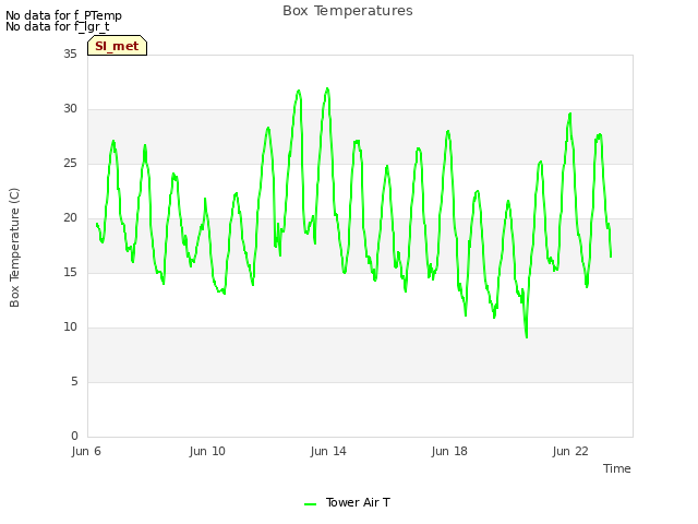 Explore the graph:Box Temperatures in a new window