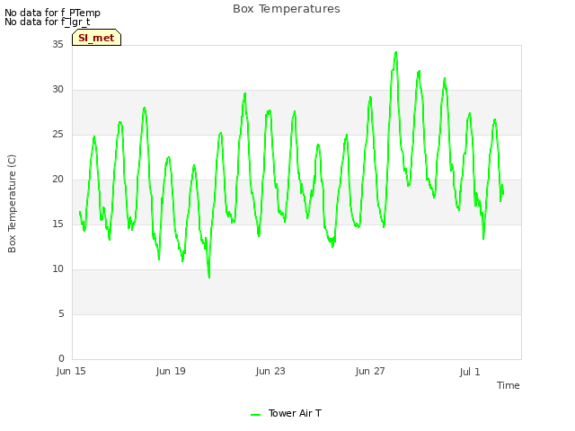 Explore the graph:Box Temperatures in a new window
