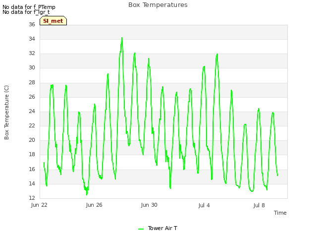 Explore the graph:Box Temperatures in a new window