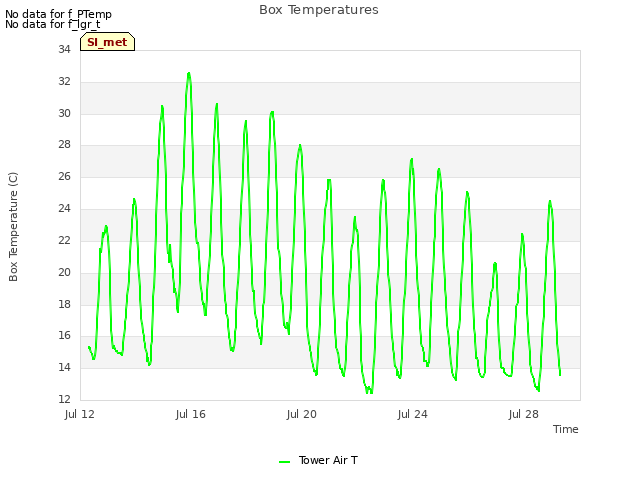 Explore the graph:Box Temperatures in a new window