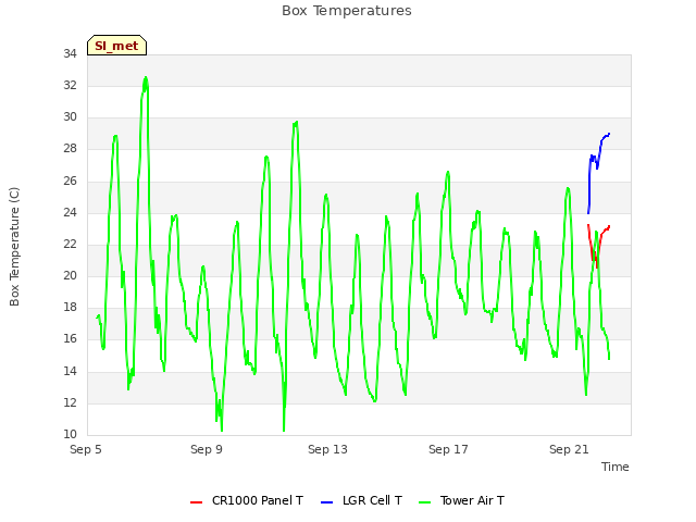 Explore the graph:Box Temperatures in a new window
