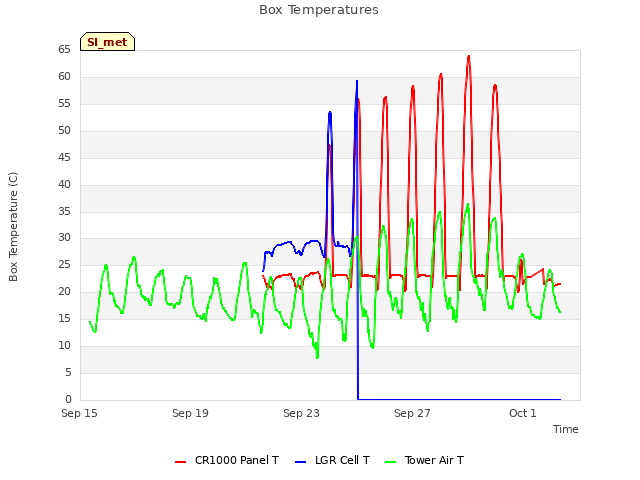 Explore the graph:Box Temperatures in a new window