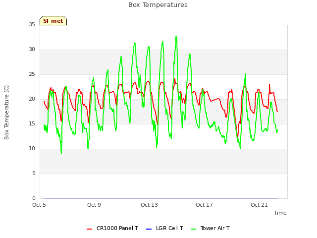 Explore the graph:Box Temperatures in a new window