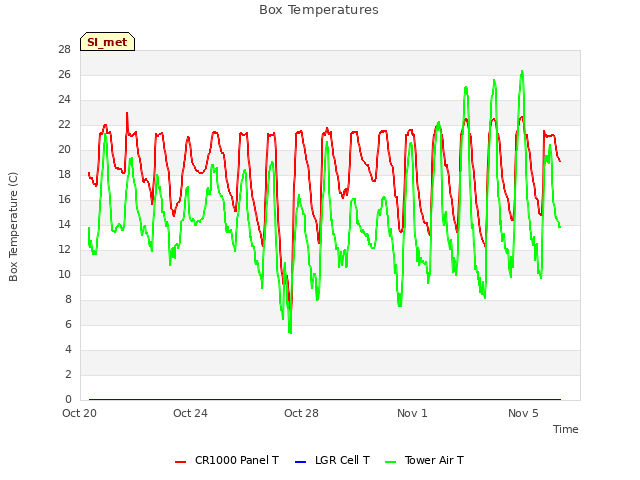 Explore the graph:Box Temperatures in a new window