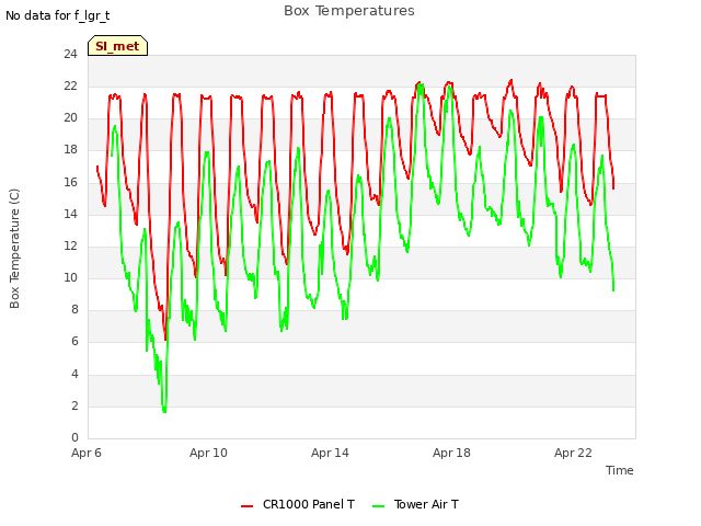 Explore the graph:Box Temperatures in a new window