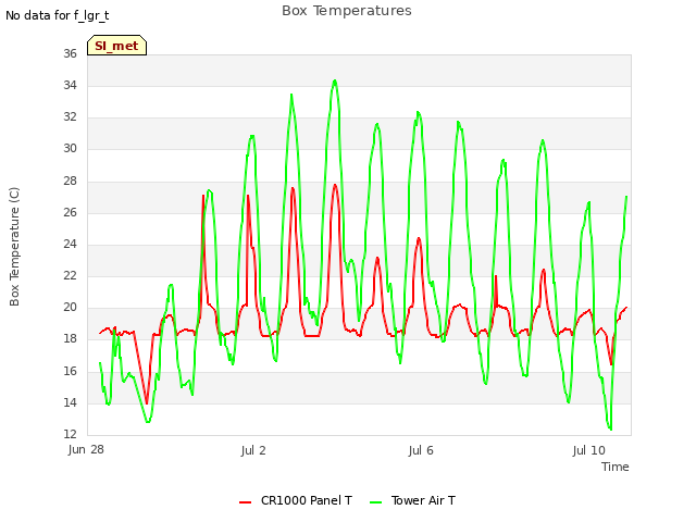 Explore the graph:Box Temperatures in a new window