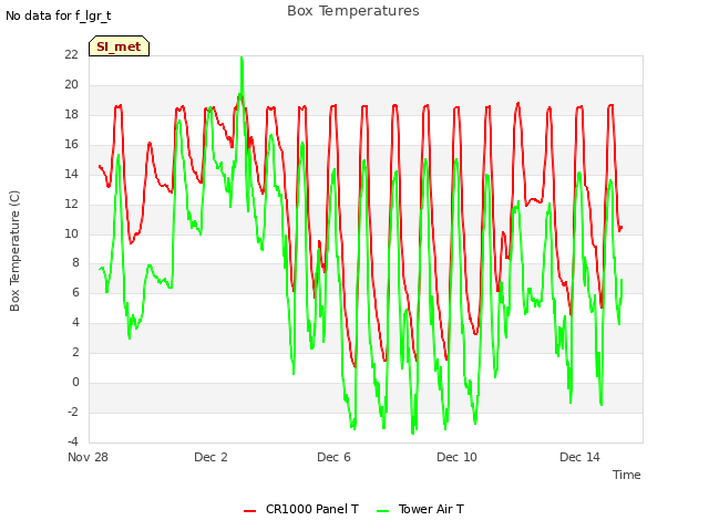 Explore the graph:Box Temperatures in a new window