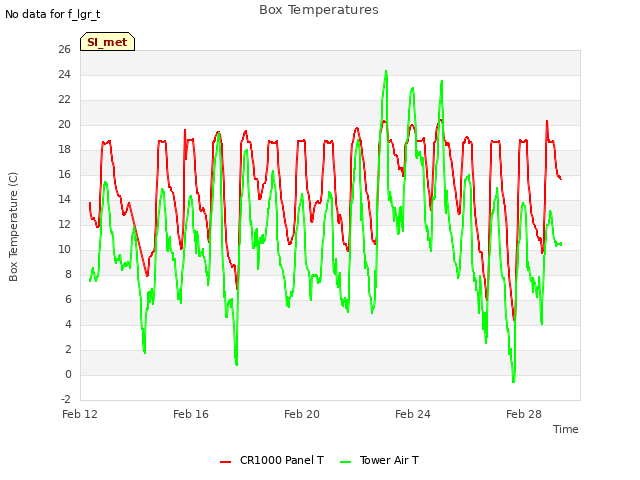 Explore the graph:Box Temperatures in a new window