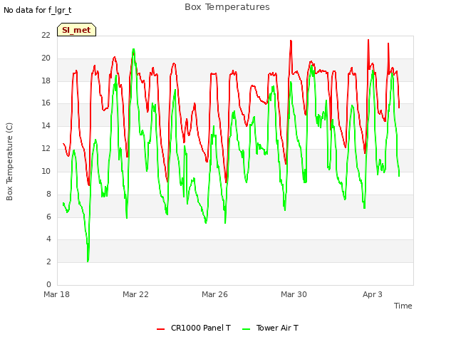 Explore the graph:Box Temperatures in a new window