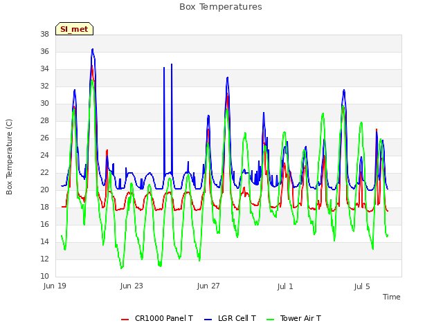 Explore the graph:Box Temperatures in a new window