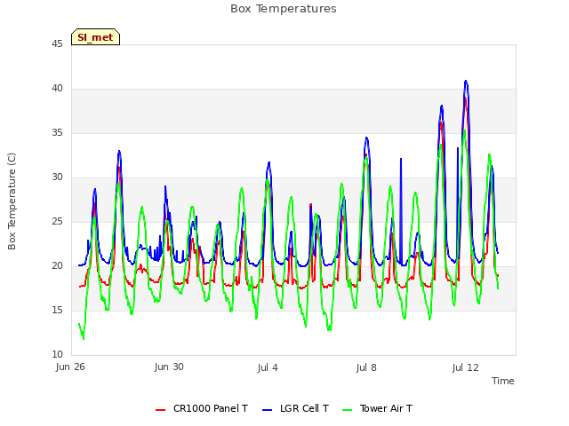 Explore the graph:Box Temperatures in a new window