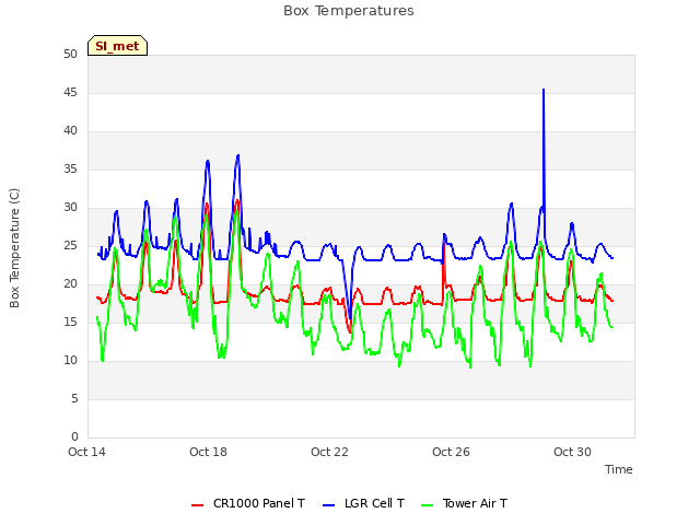 Explore the graph:Box Temperatures in a new window