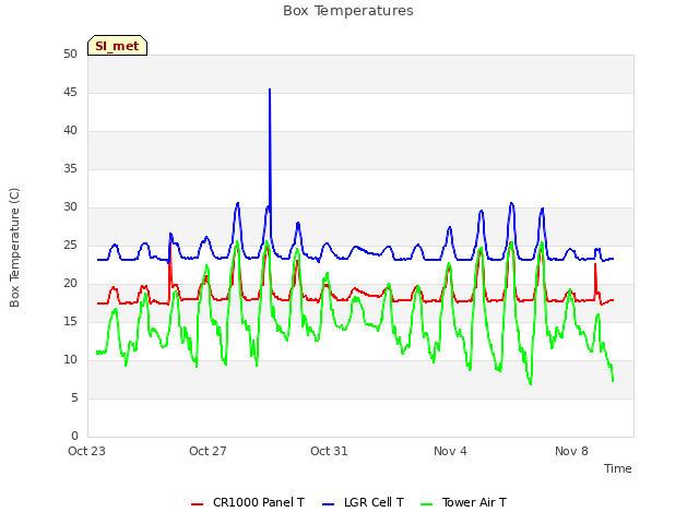 Explore the graph:Box Temperatures in a new window