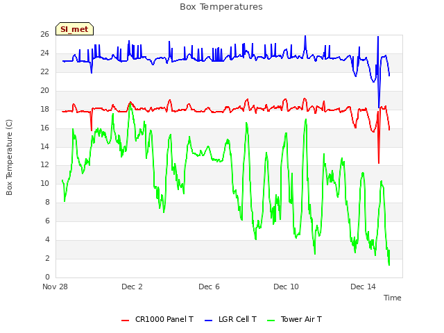 Explore the graph:Box Temperatures in a new window