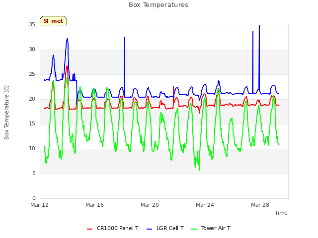 Explore the graph:Box Temperatures in a new window