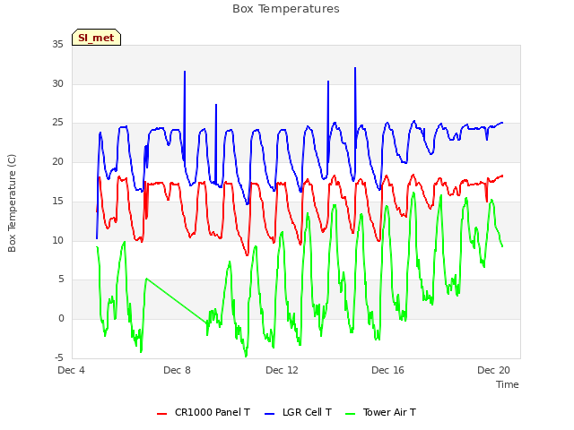 Explore the graph:Box Temperatures in a new window
