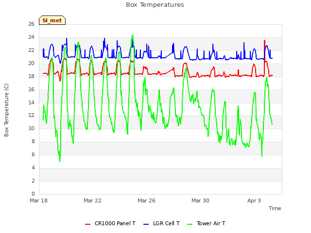 Explore the graph:Box Temperatures in a new window
