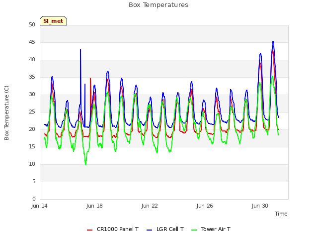 Explore the graph:Box Temperatures in a new window