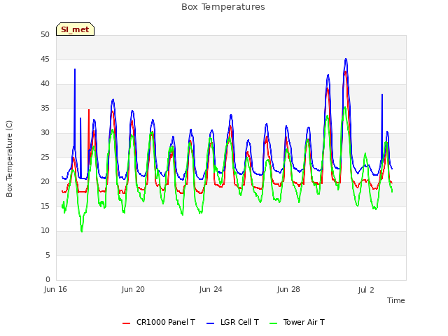 Explore the graph:Box Temperatures in a new window